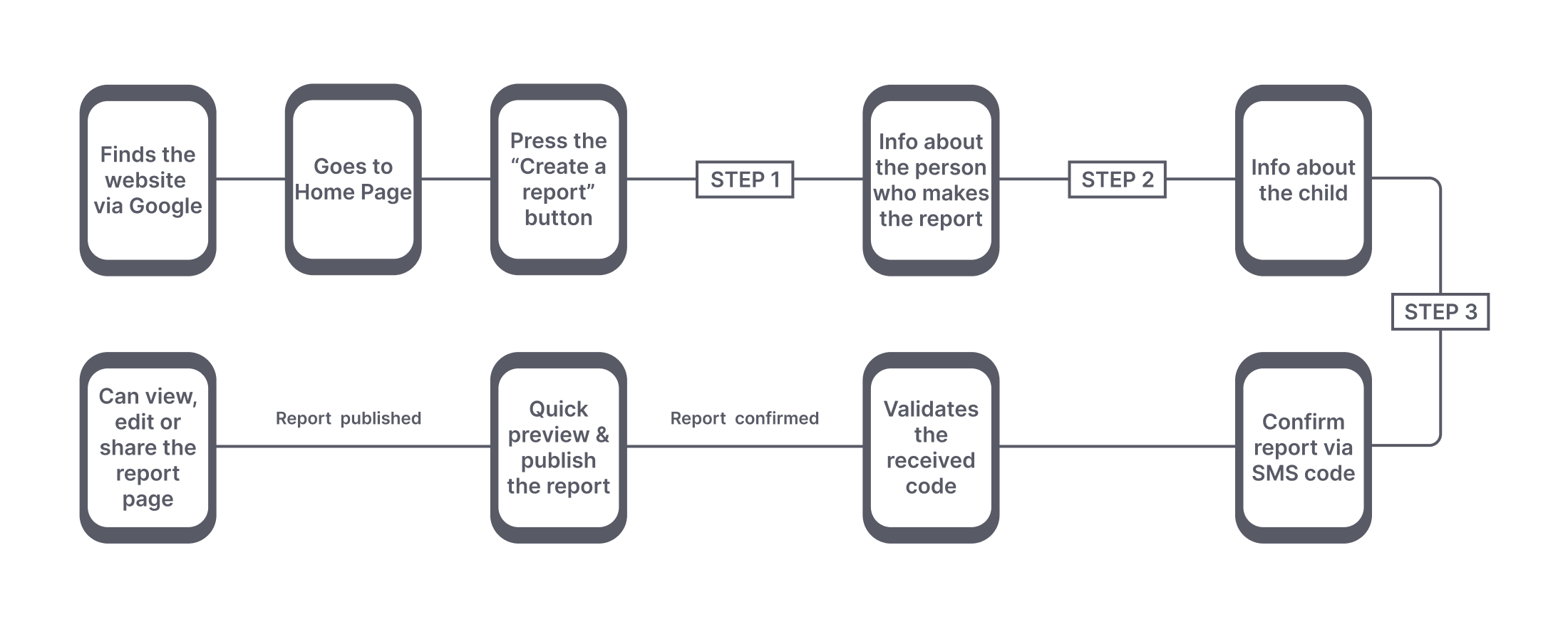 User journey map