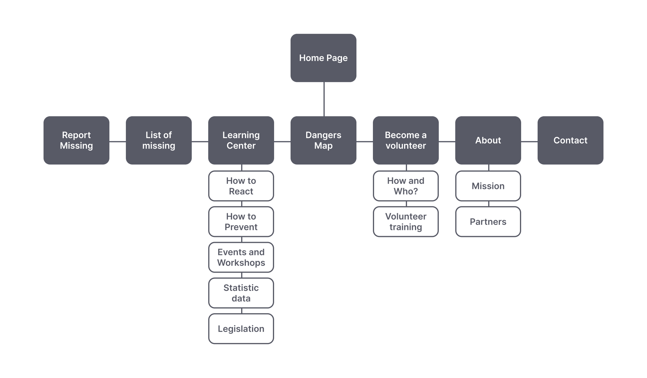 Site map